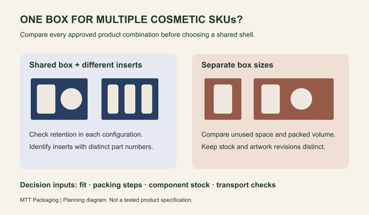 Decision diagram comparing a shared box and SKU-specific inserts with separate box sizes